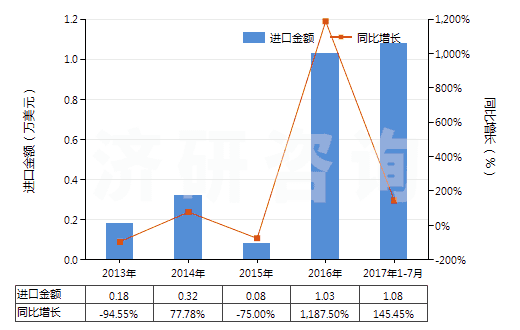 2013-2017年7月中國(guó)鐠的其他化合物(HS28469095)進(jìn)口總額及增速統(tǒng)計(jì)